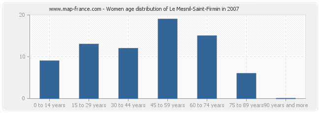 Women age distribution of Le Mesnil-Saint-Firmin in 2007